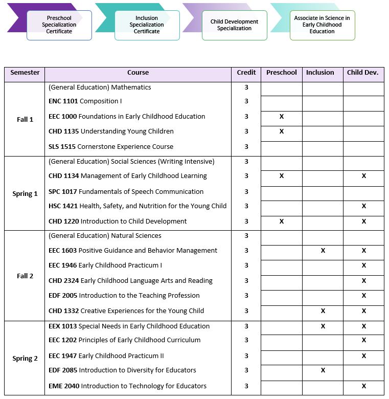 Program Early Childhood Education, AS Florida SouthWestern State